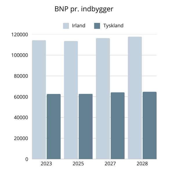 bnp pr. indbygger