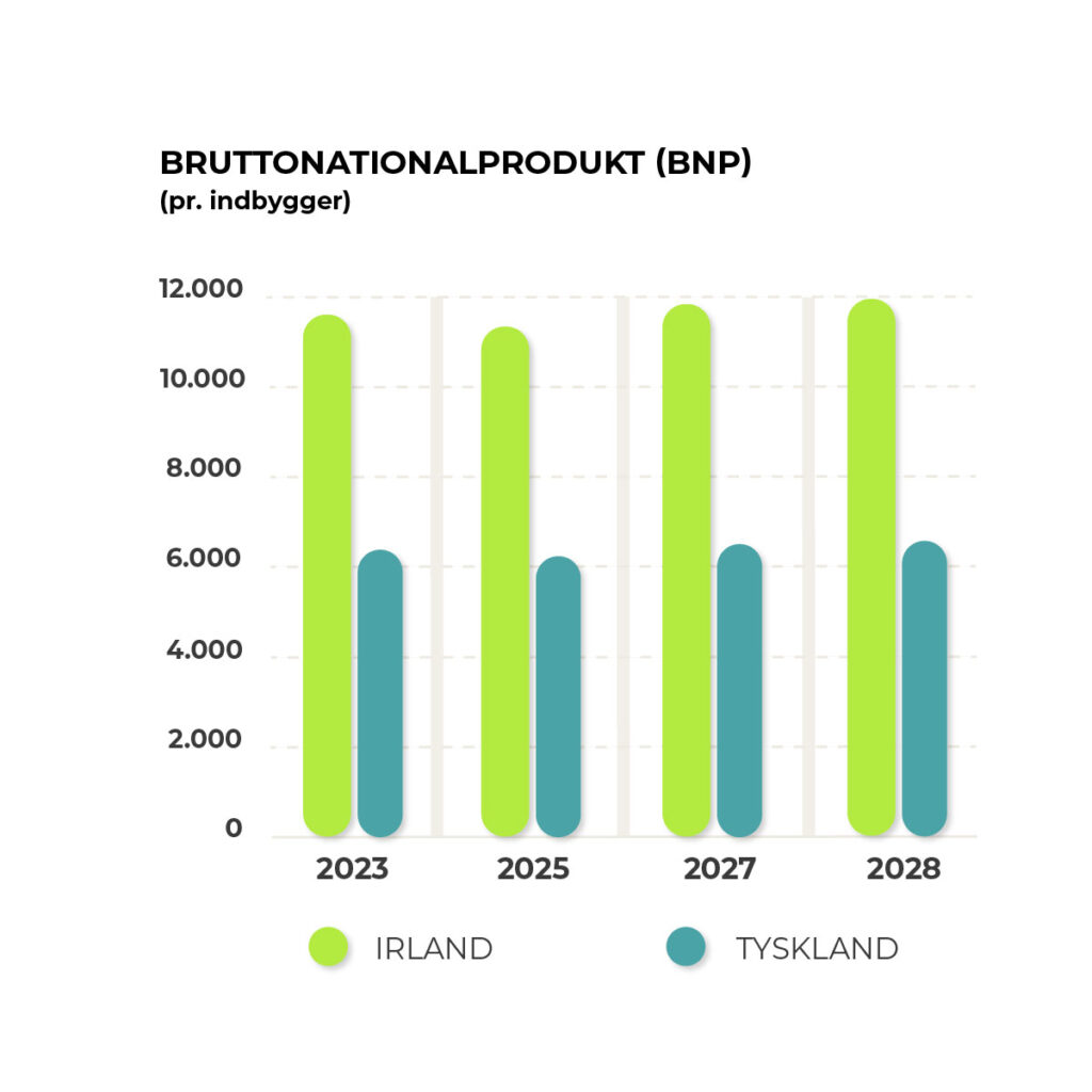 bnp tysklans vs. irland bnp
