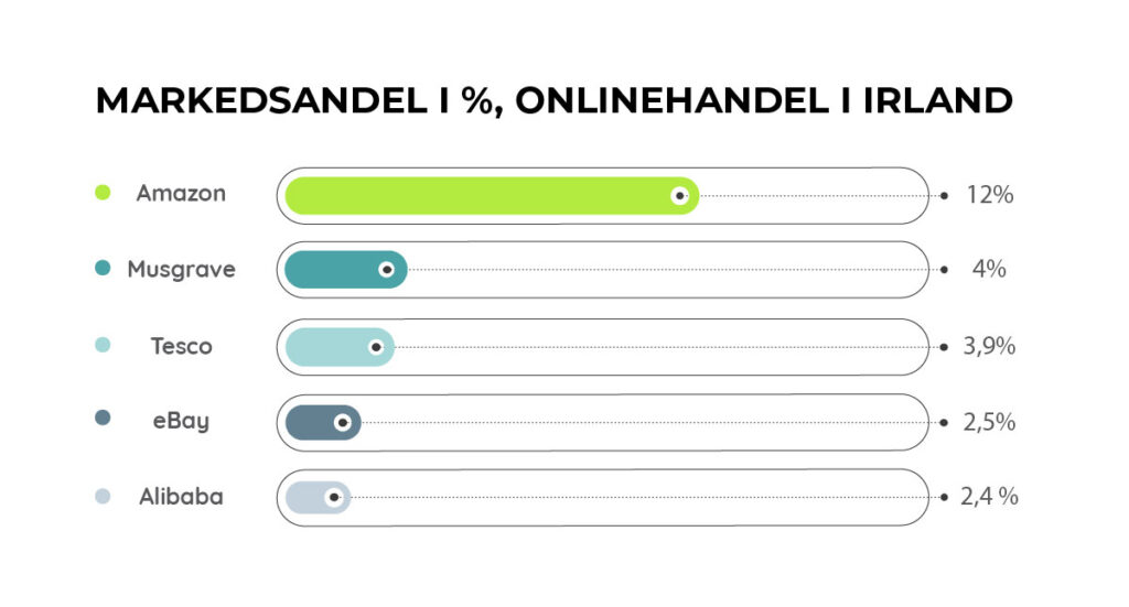 markedsandel af onlinehandel i irland markedsandel markedsandel