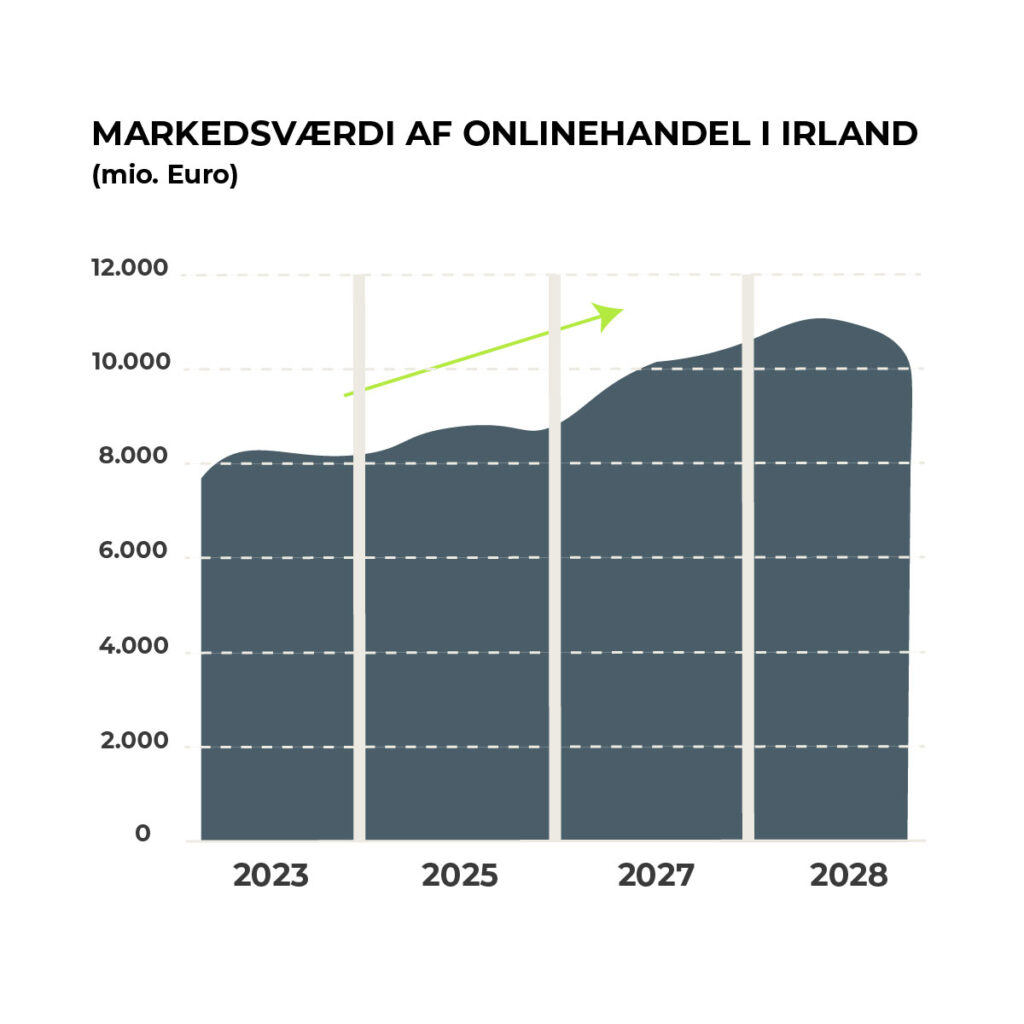markedsværdi af onlinehandel i irland markedsværdi