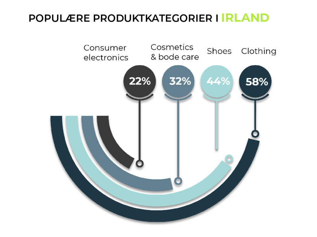 populære produktkategorier i irland 05