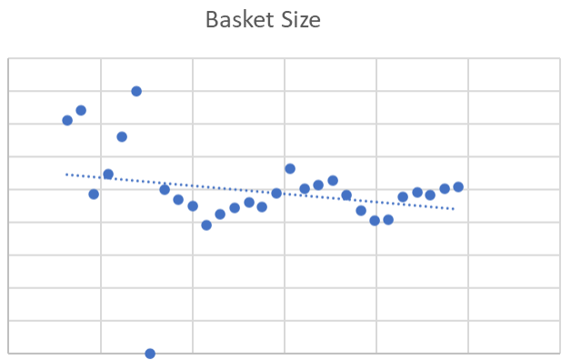 bundle & cross sell opfordr til større kurvstørrekser